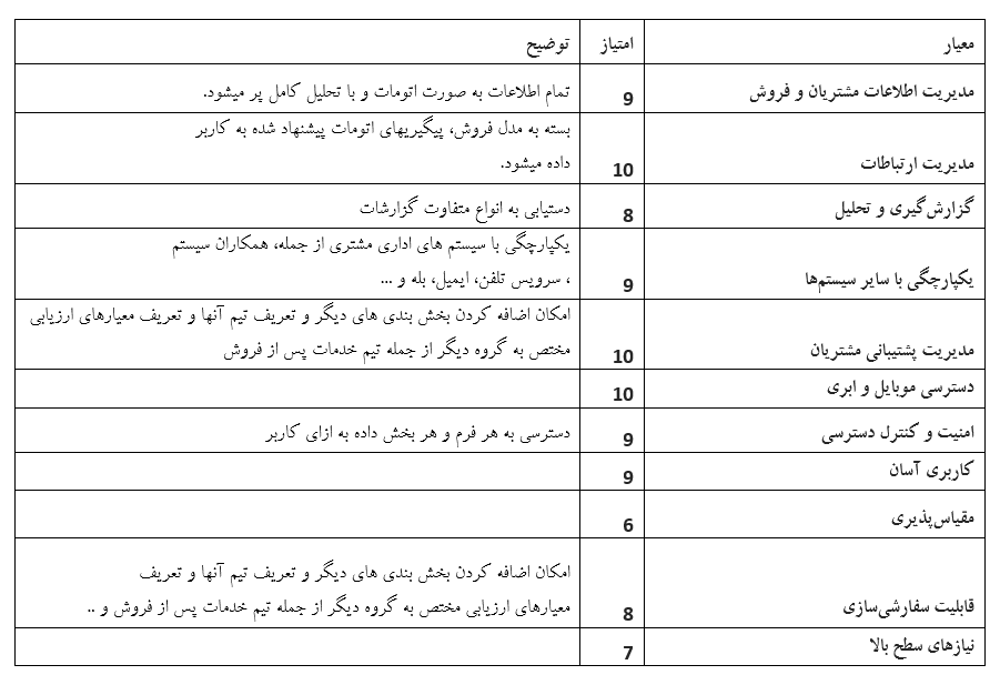 دانیکس بهترین نرم افزار  CRM
