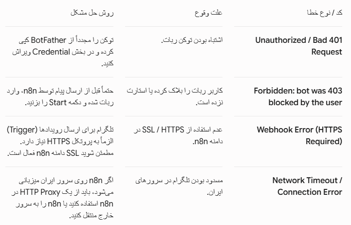 آموزش اتصال Telegram به n8n